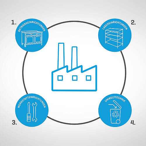 Industrieeinrichtungen von Mohn -Produktvielfalt im Bereich (1) Betriebseinrichtungen (2) Lagereinrichtungen (3) Werkstatteinrichtungen und (4) Umwelttechnik (Entsorgung) | Mohn GmbH